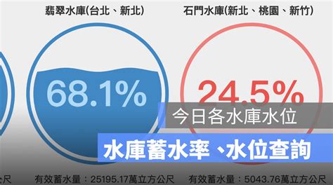 水庫 水位 查詢|經濟部水利署防災資訊網